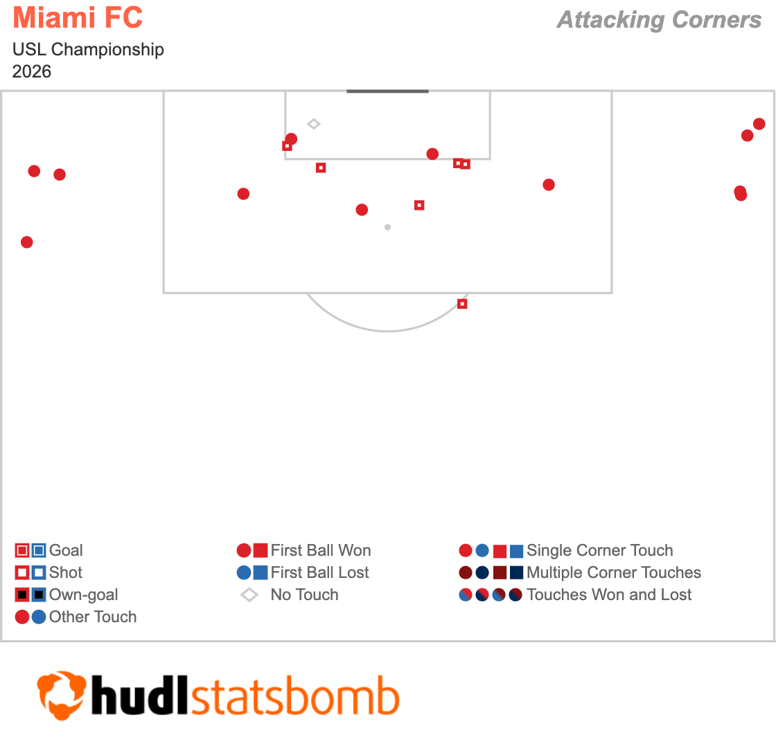 Mapa de córners ofensivos - Miami FC