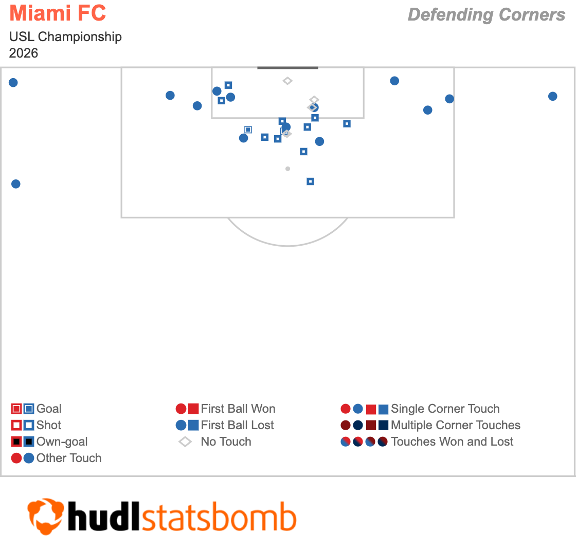 Mapa de córners defendidos - Primera bola perdida