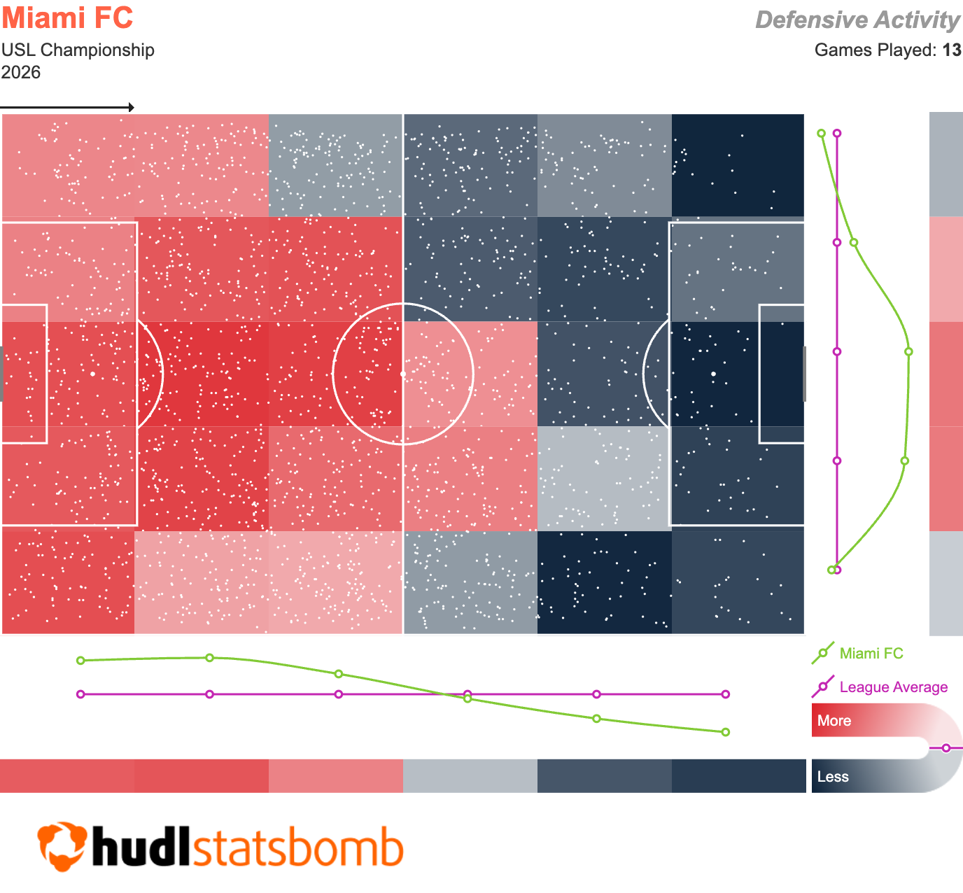 Mapa de actividad defensiva - Miami FC