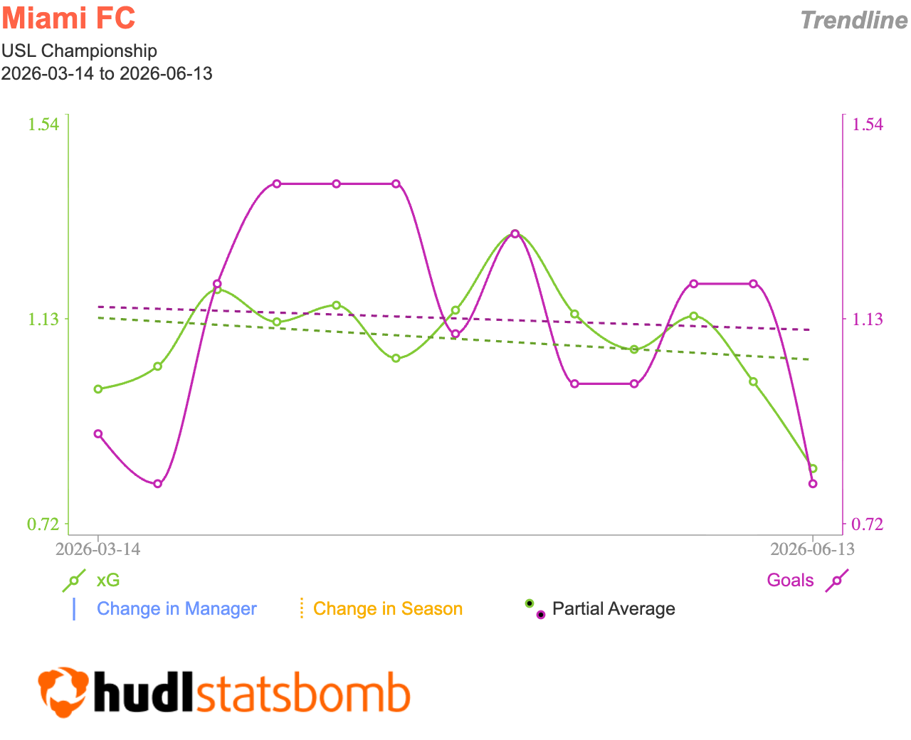 Trendline Goals vs xG - Miami FC