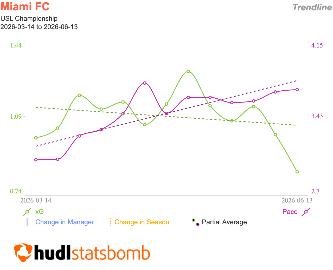 Trendline Pace vs xG - Miami FC