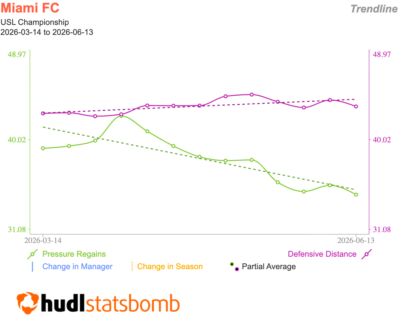 Pressure Regains vs Defensive Distance - Miami FC