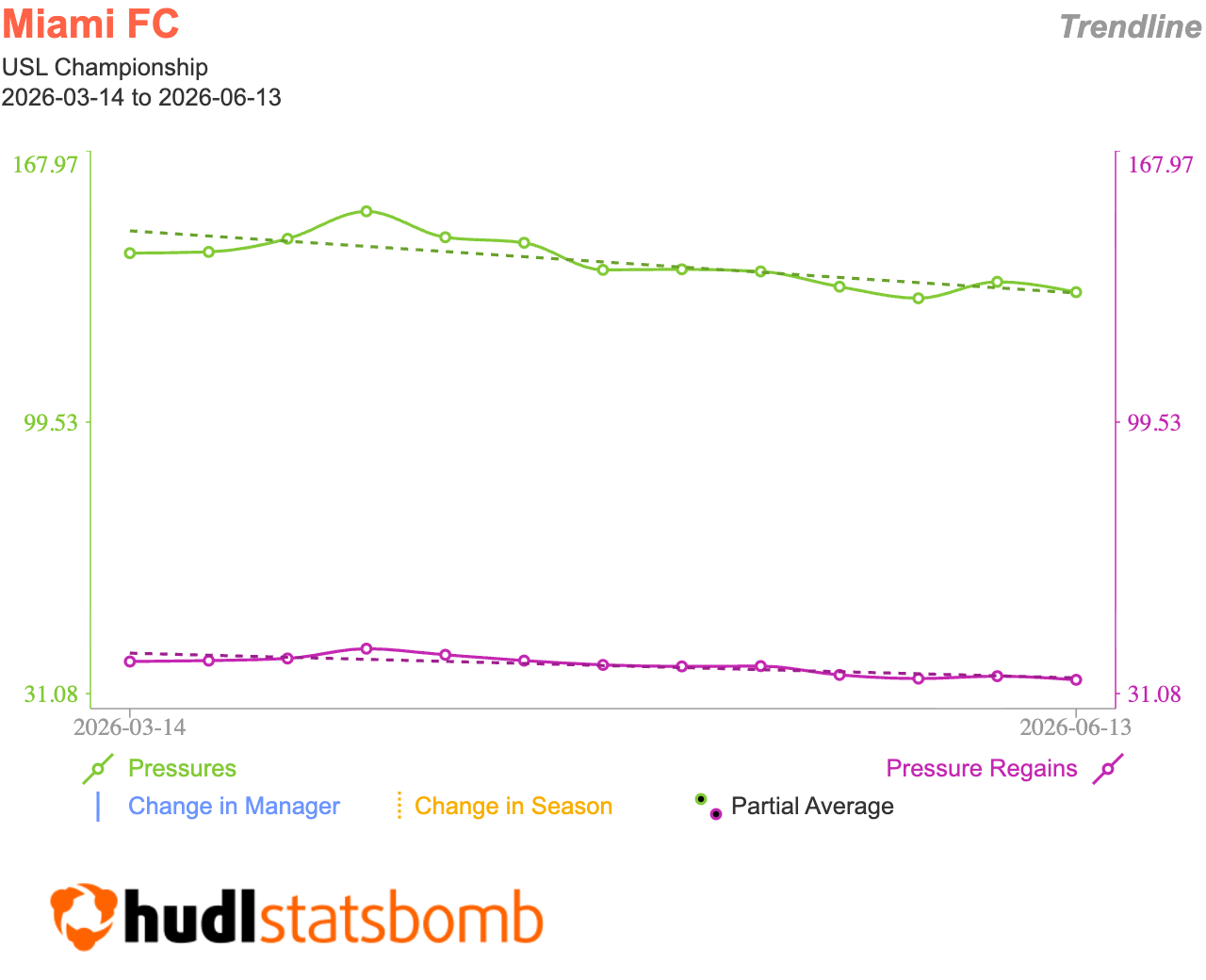 Trendline Pressures y Pressure Regains - Miami FC