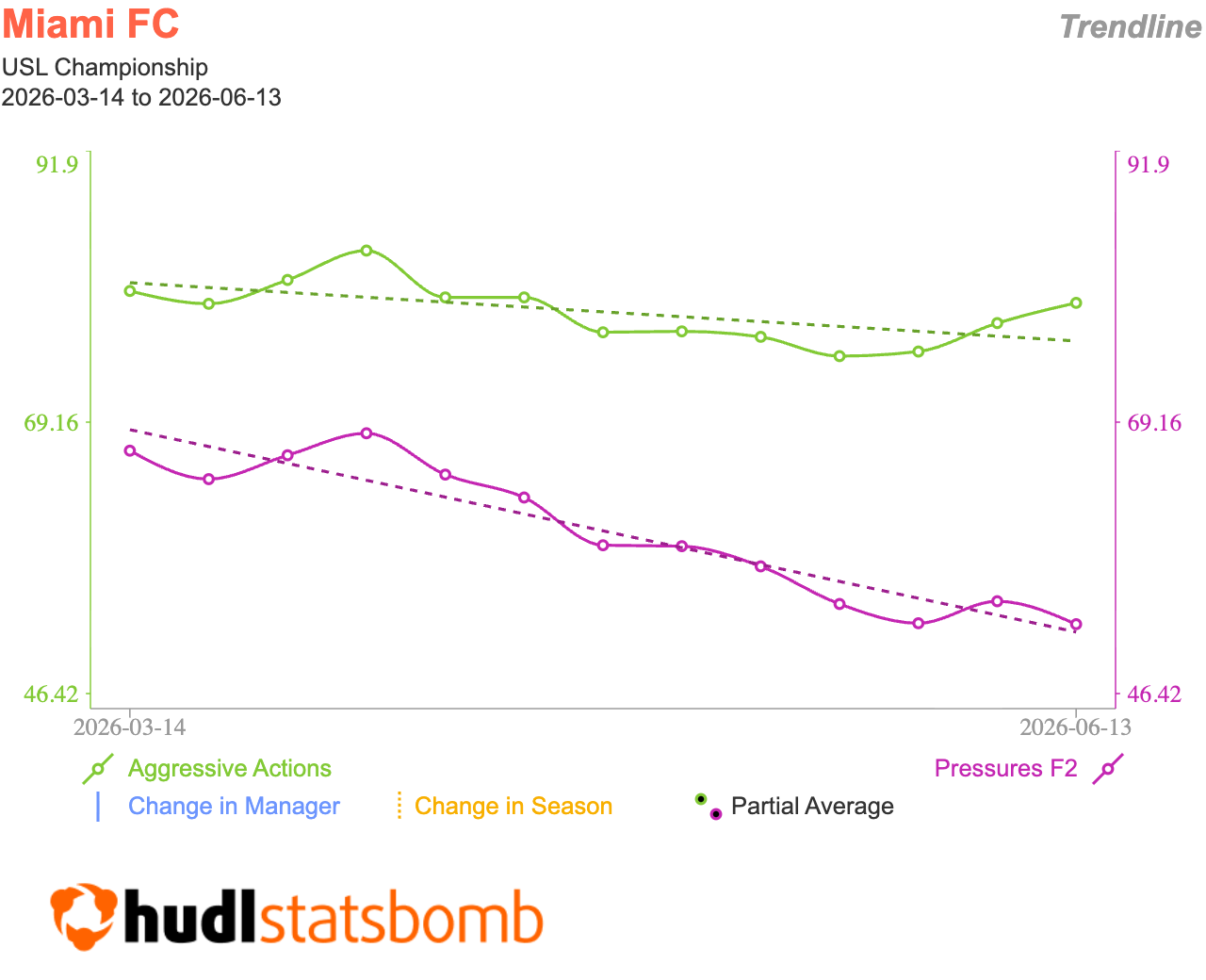 Trendline Aggressive Actions / Pressures F2