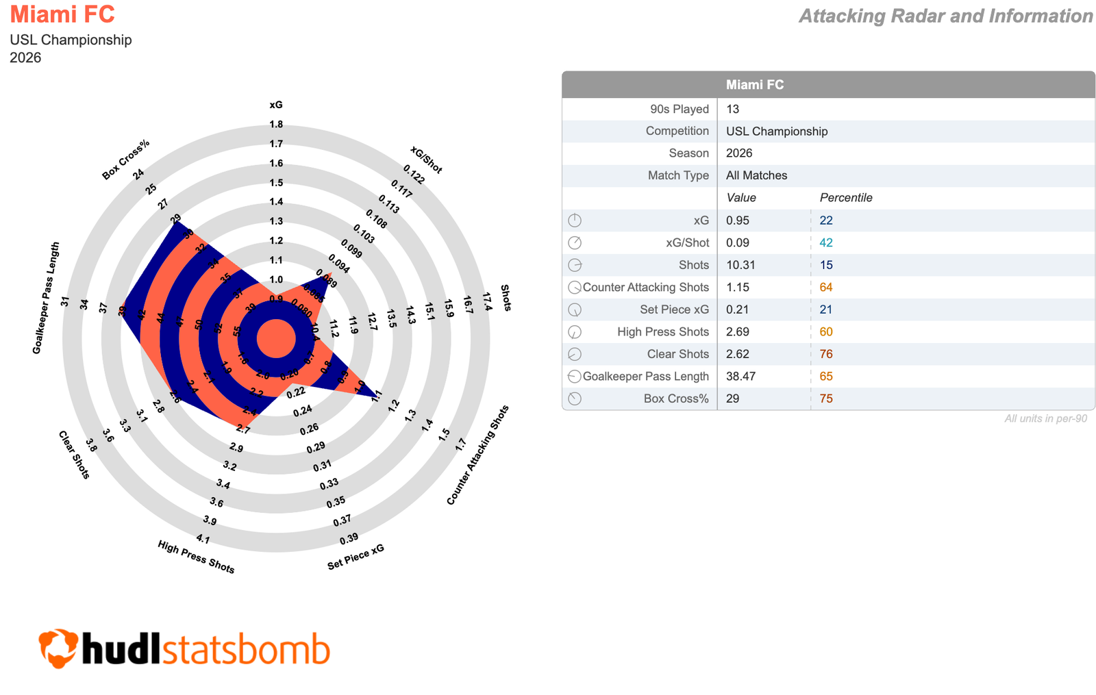 Radar Attacking - Miami FC
