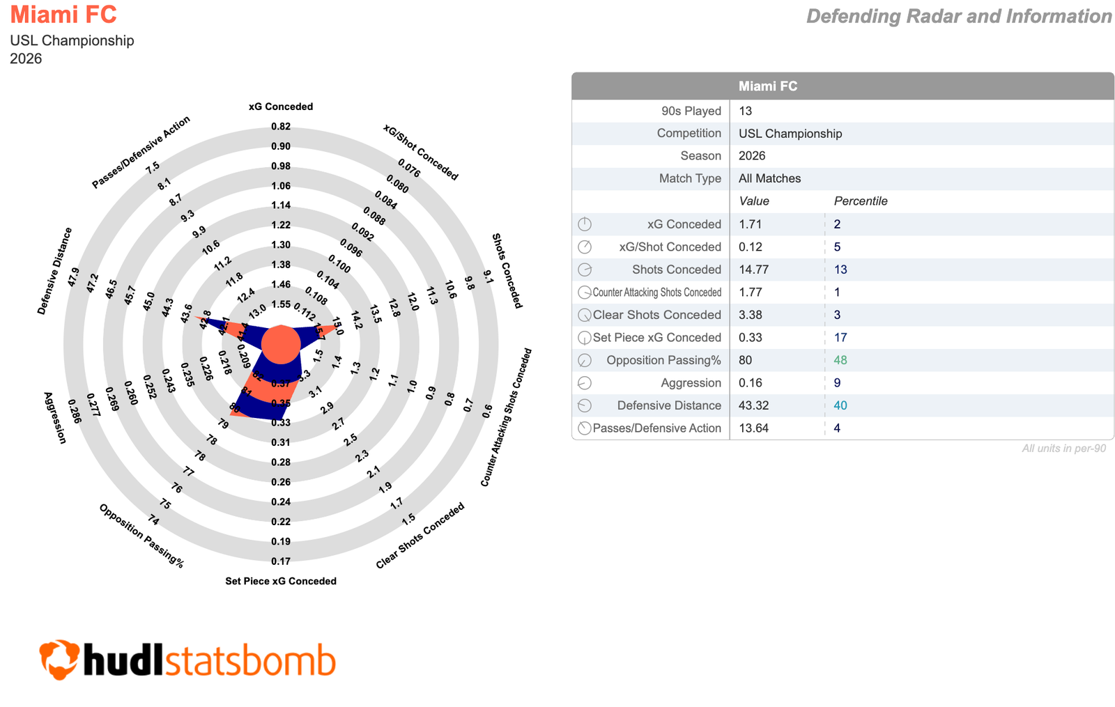 Radar Defending - Miami FC