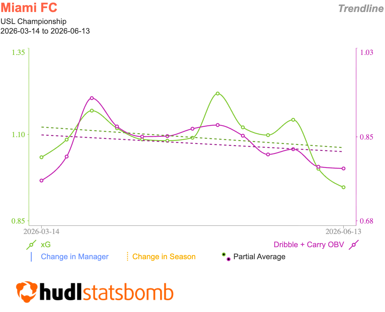 Trendline xG vs Dribble + Carry OBV - Miami FC