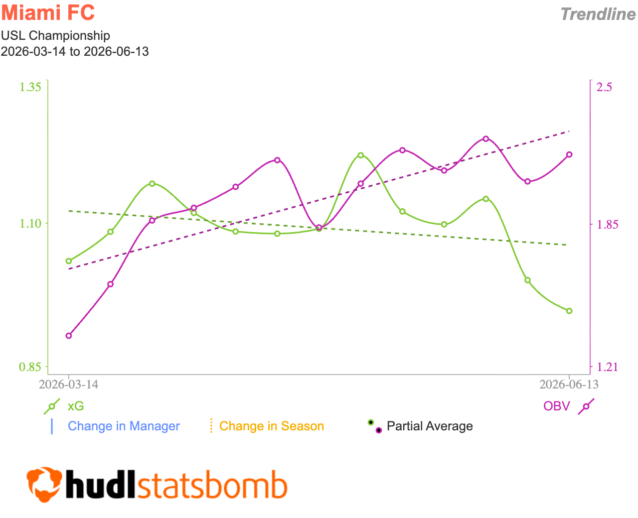 Trendline xG vs OBV total - Miami FC