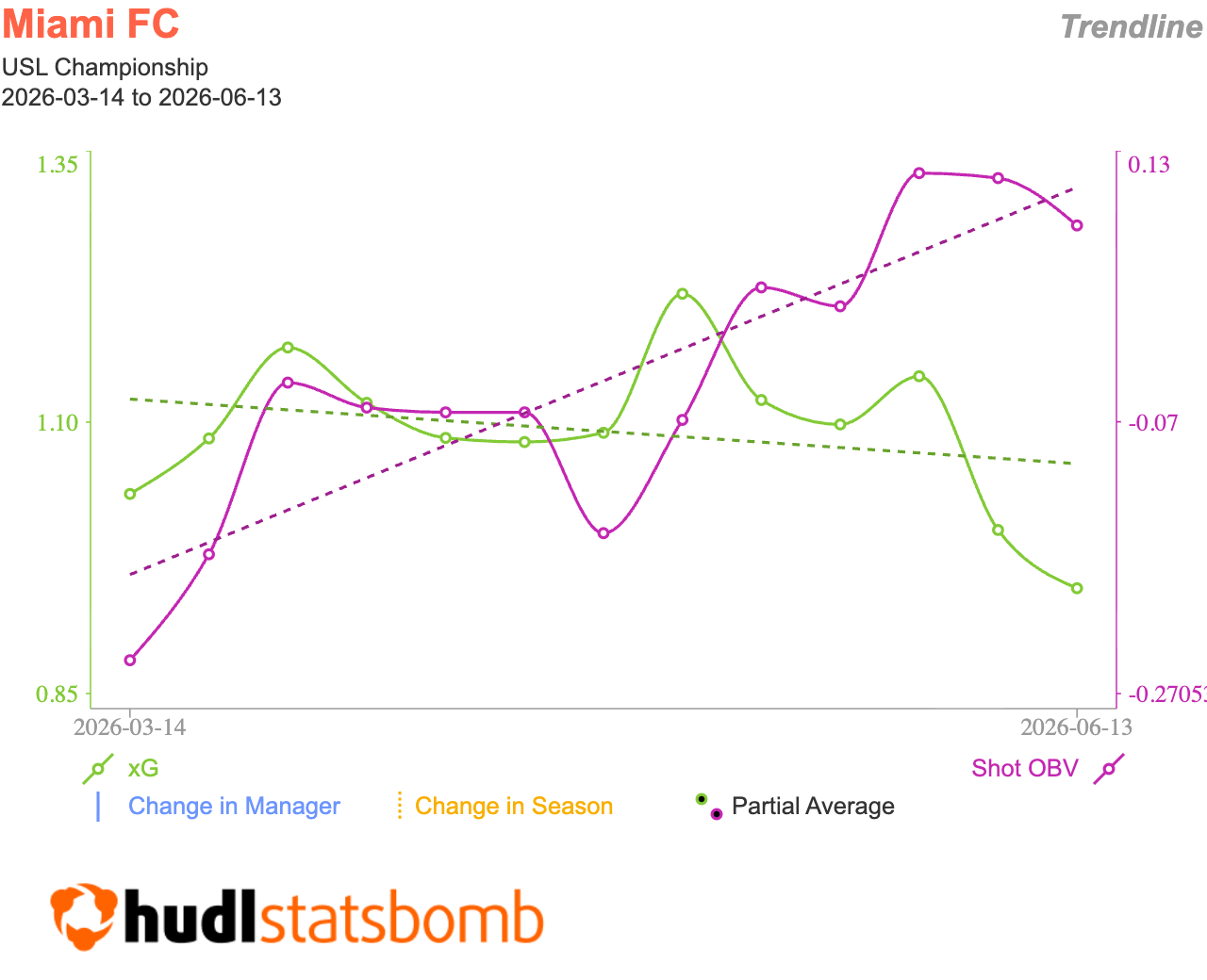 Trendline xG vs Open Play Shots - Miami FC