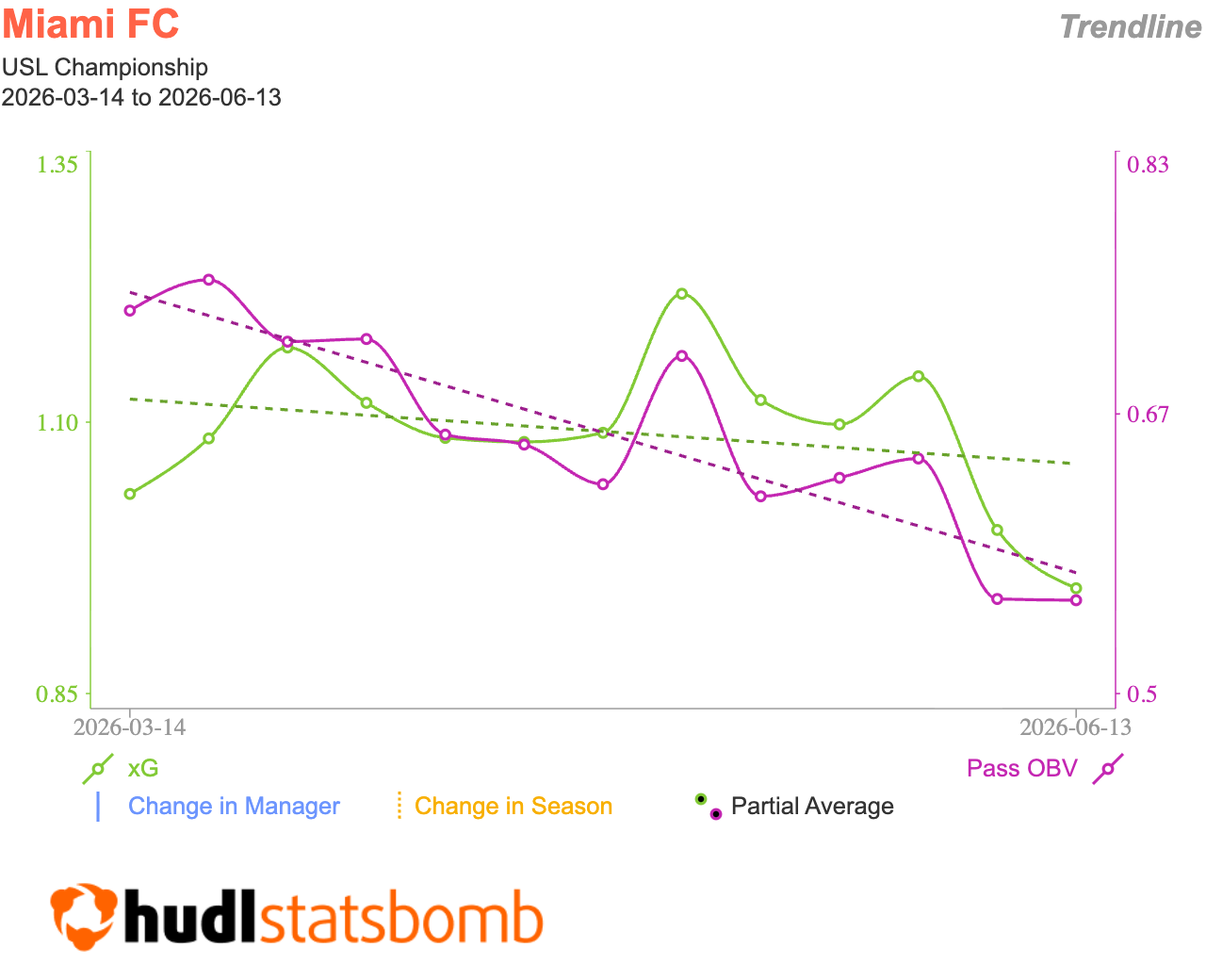 Trendline xG vs Pass OBV - Miami FC