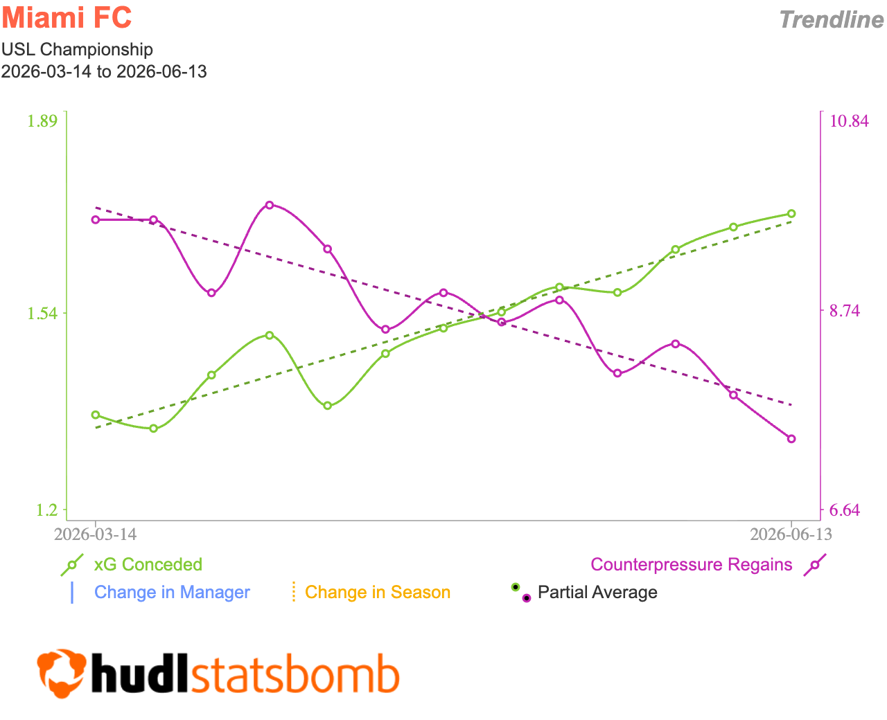 xG Conceded vs Counterpressure Regains - Miami FC