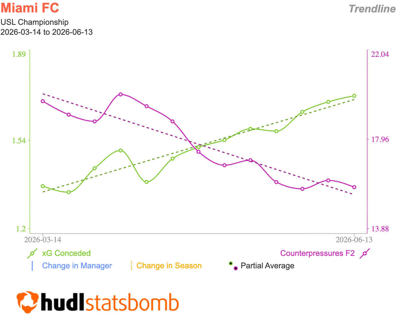 xG Conceded vs Counterpressures F2 - Miami FC